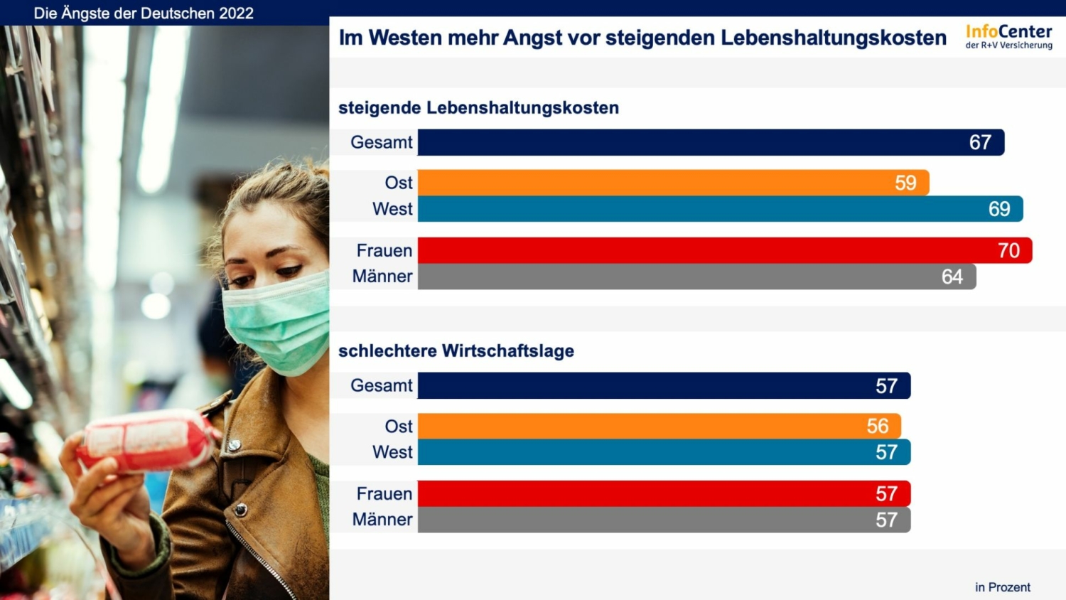 Die Größten Ängste Der Deutschen - Unternehmerschaft Düsseldorf Und ...